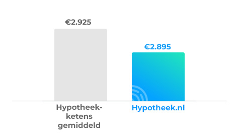 Vergelijking advieskosten volgende huis kopen