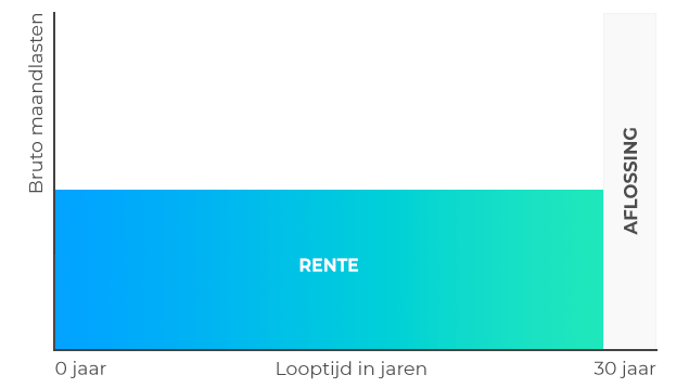 kan ik nog aflossingsvrije hypotheek afsluiten